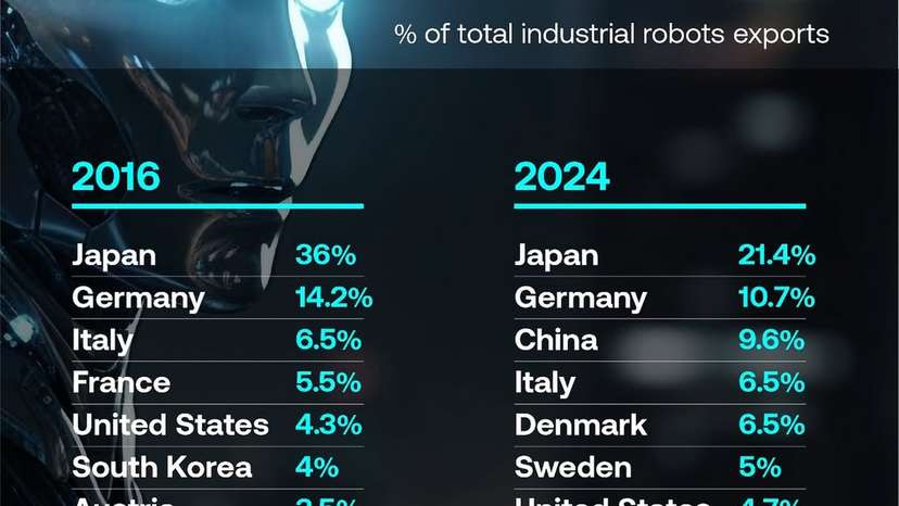 Back in 2016, exports were still climbing steadily. The market $4.5 billion export industry, wit