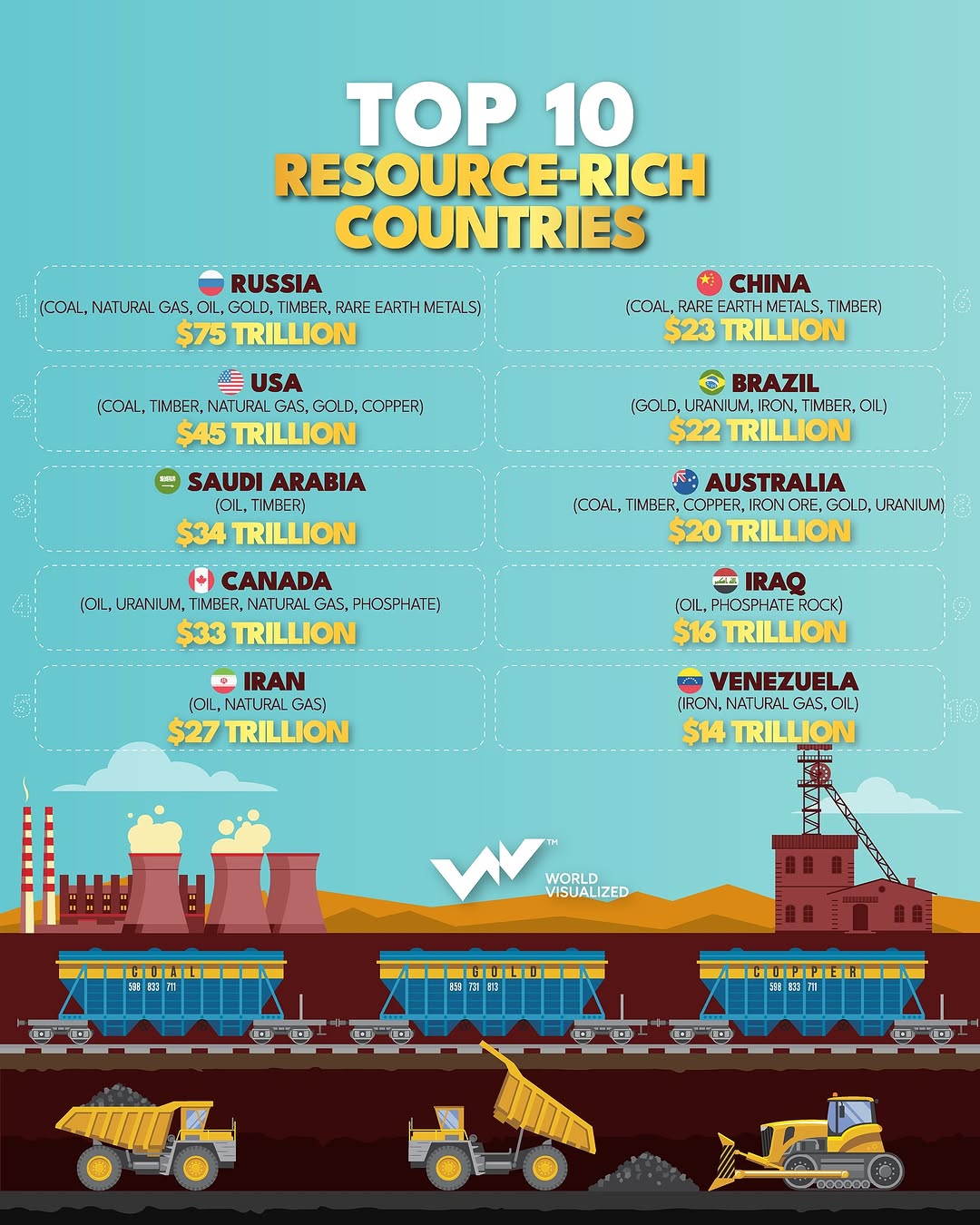 #Russia’s natural resources are valued at an estimated $75 trillion as of 2021, making it the global leader in resource wealth. The economic significance of these resources cannot be overstated, as they are vi (1)