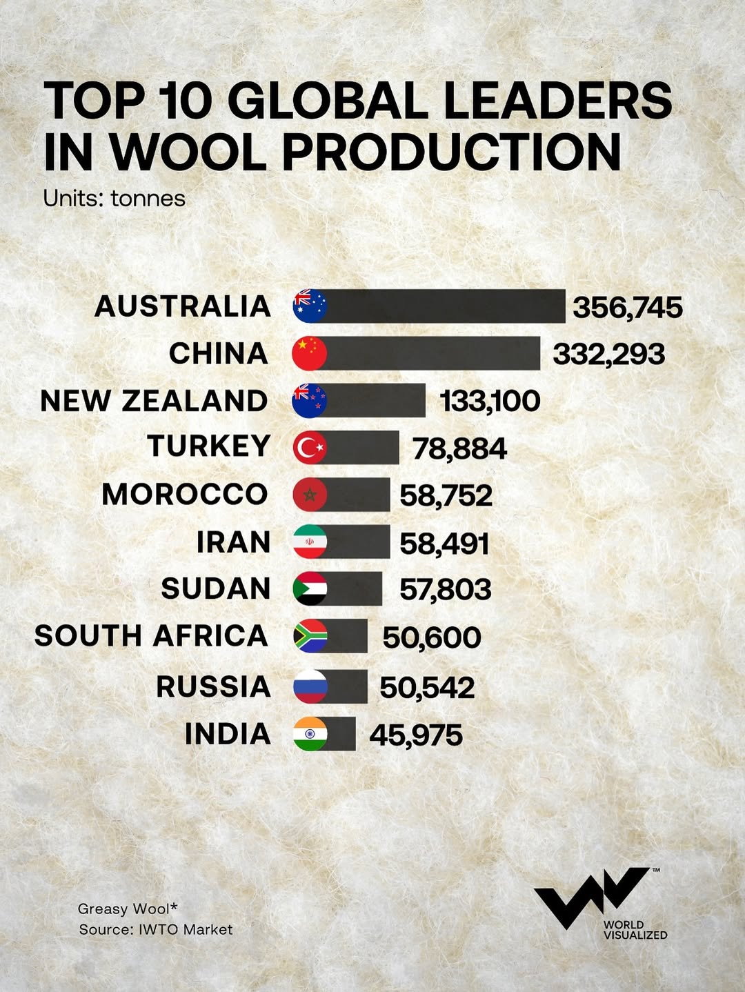 Wool remains the world’s most important animal fiber, sustaining economies and rural communities
