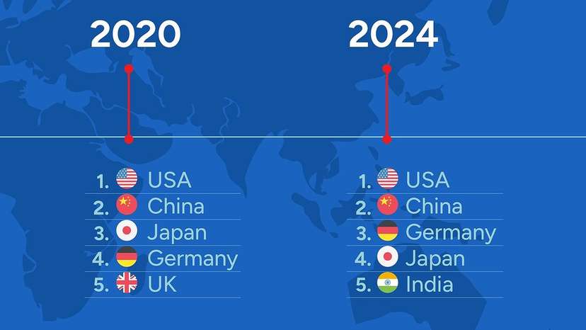 According to a recent report by Goldman Sachs, global economic power is set for a dramatic shift by 2050. The graphic—spanning 1980 to 2050—maps out the top 5 world economies, offering a look at how major players