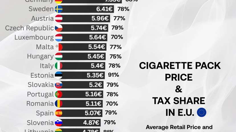 In the European Union, cigarette smokers pay more in taxes than for the product itself.Under the