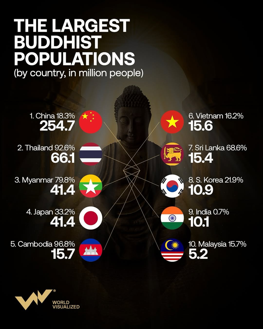 Originating in India around the 6th century BCE, Buddhism has since spread across continents. Today, an estimated 506 million people—approximately 6.6% of the global population—identify as Buddhist, with the majority concentrated in Eas