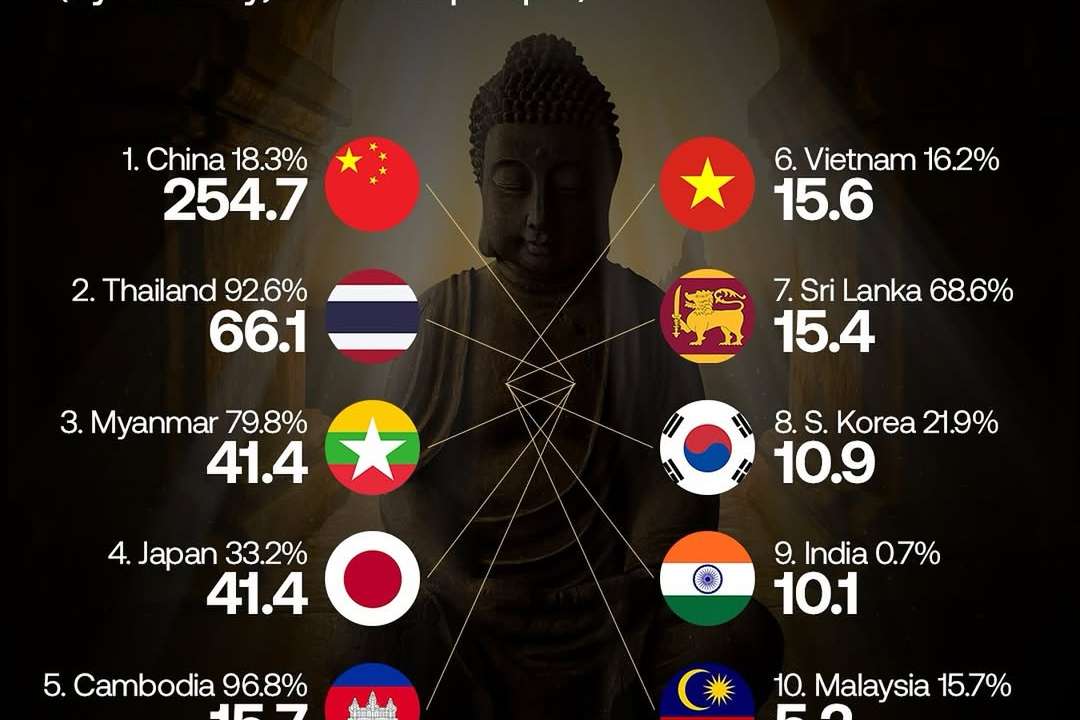 Originating in India around the 6th century BCE, Buddhism has since spread across continents. Today, an estimated 506 million people—approximately 6.6% of the global population—identify as Buddhist, with the majority concentrated in Eas