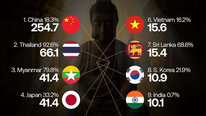 Originating in India around the 6th century BCE, Buddhism has since spread across continents. Today, an estimated 506 million people—approximately 6.6% of the global population—identify as Buddhist, with the majority concentrated in Eas