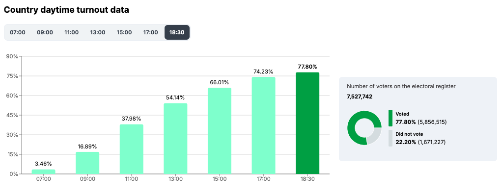 Hungary Country daytime turnout data at 1830