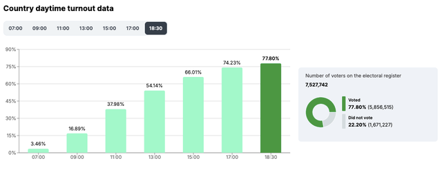 Hungary Country daytime turnout data at 1830