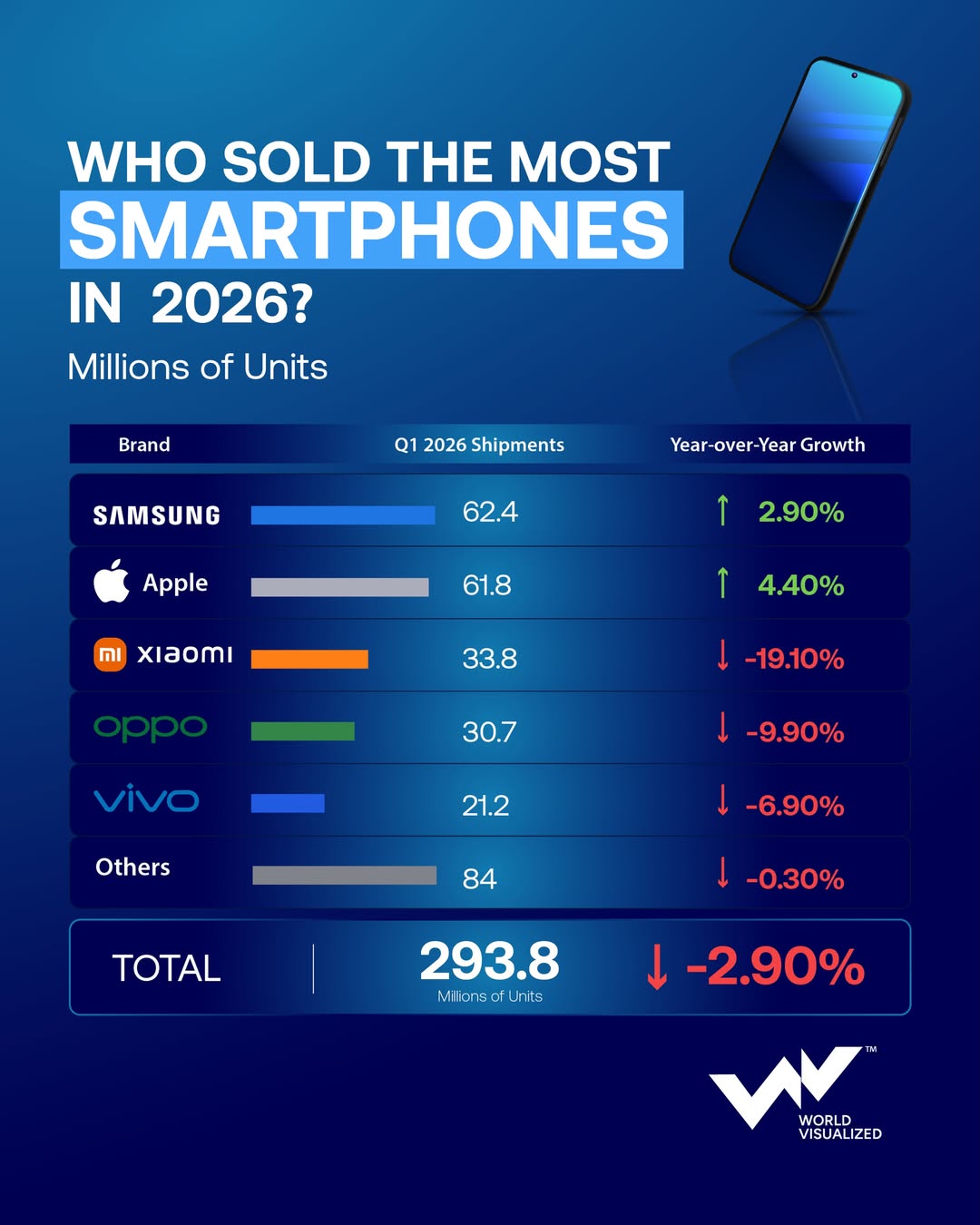 Who won the smartphone race in early 2026?