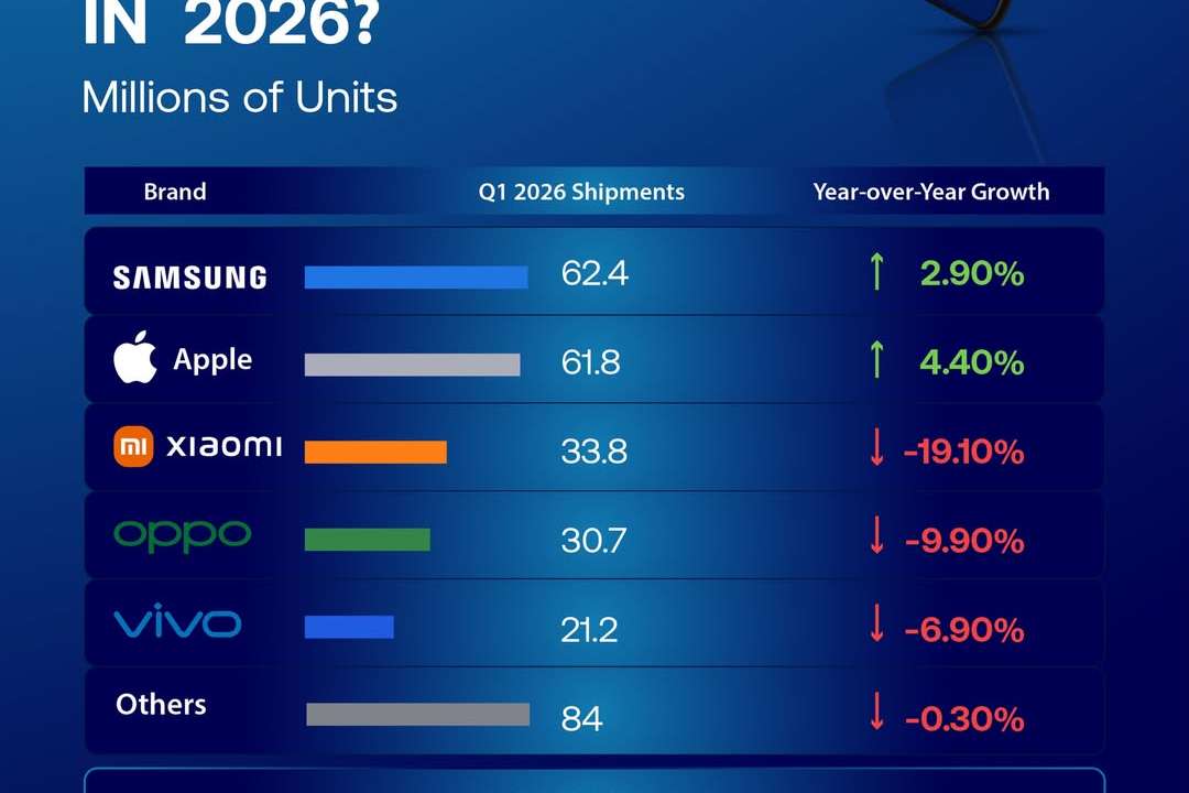 Who won the smartphone race in early 2026?