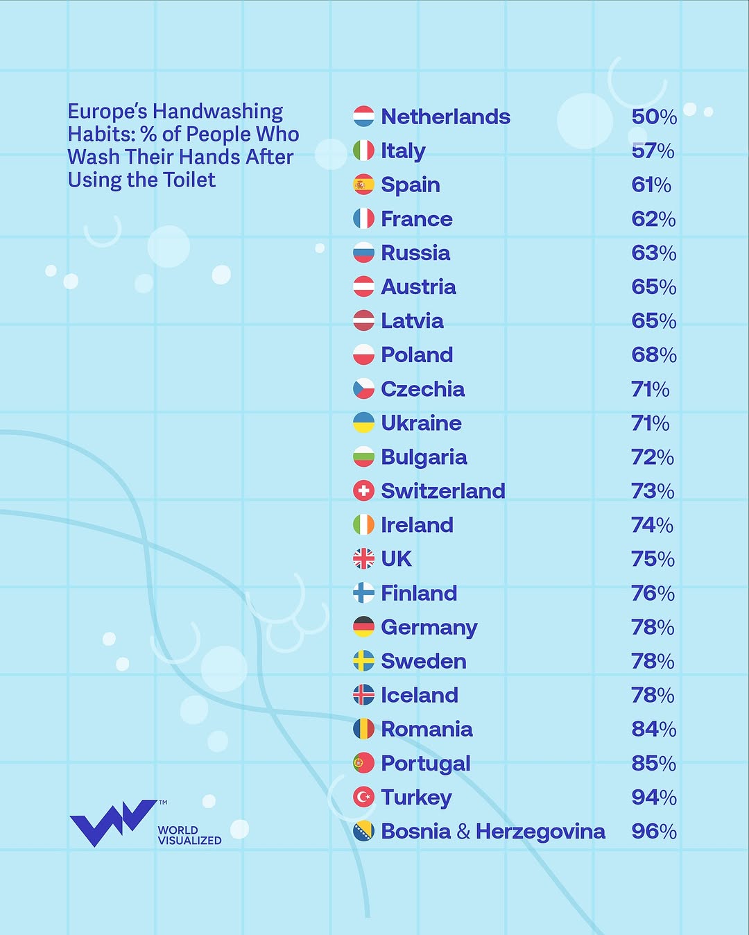 Only 50% of people in the Netherlands wash their #hands with soap and water after using the #toilet—the lowest rate reported in #Europe. In contrast, 96% in Bosnia & Herzegovina follow this practice.This matte (1)