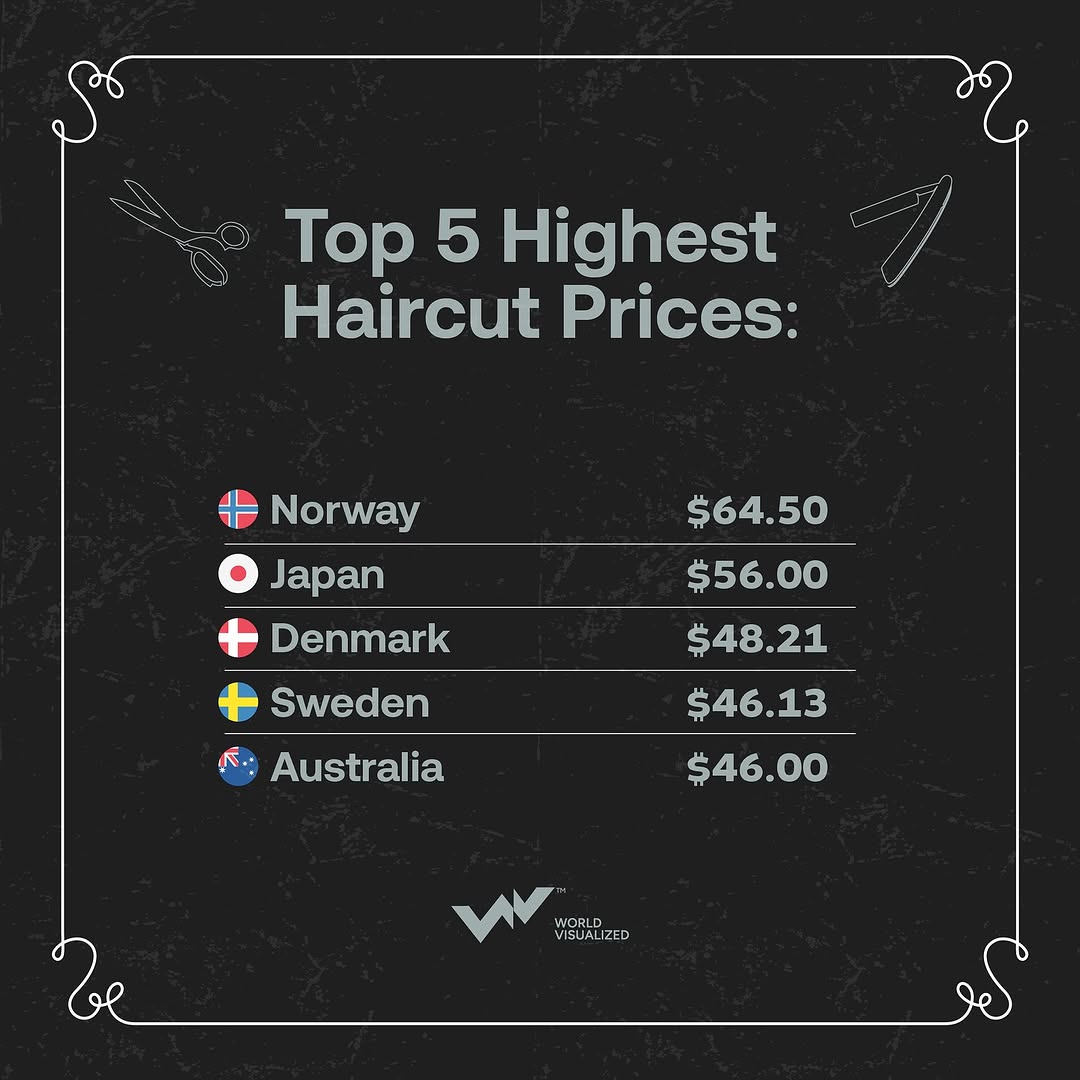 How much is a haircut in your country?