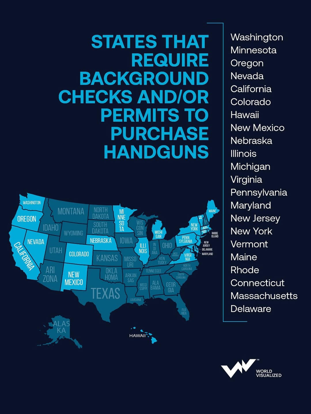 Research shows that #states requiring background checks at the point of sale or through purchase