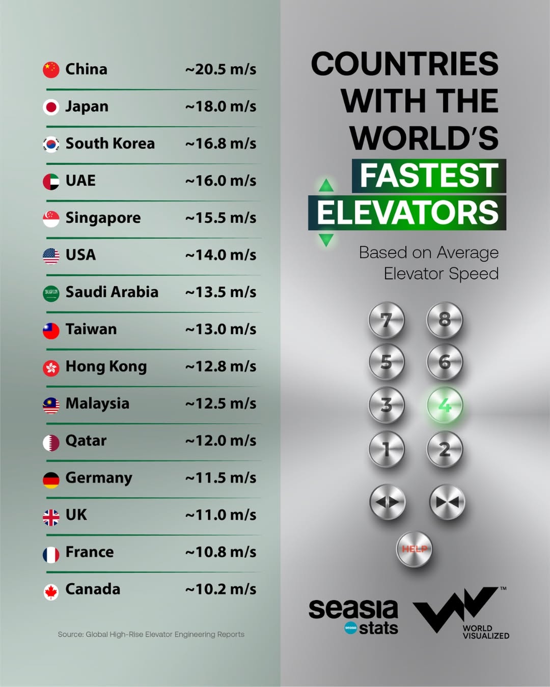 The world’s fastest elevators