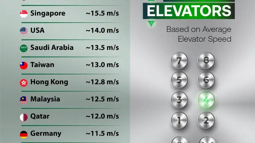 The world’s fastest elevators