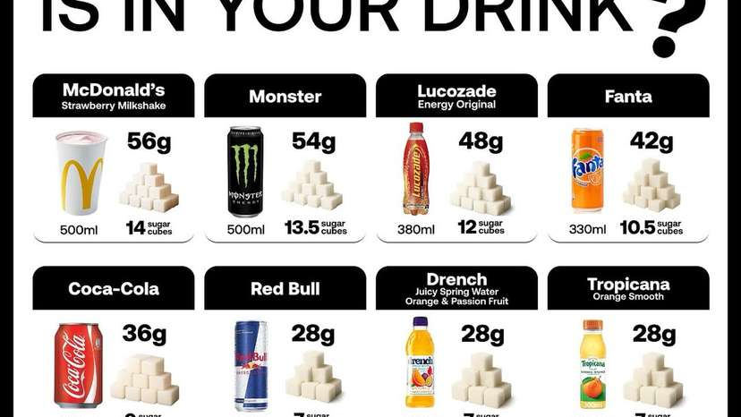 The #sugar content in popular beverages often far exceeds global health recommendations. A singl