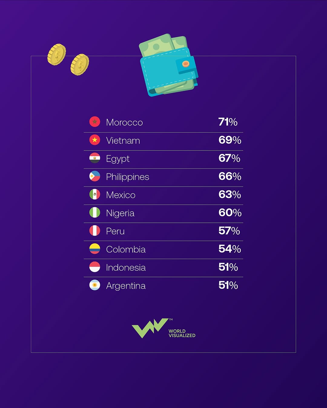 Over 1.6 billion adults worldwide remain unbanked, according to the World Bank—meaning they have no access to even the basic #financial services such as savings, insurance, or credit. Inability to store #money (1)