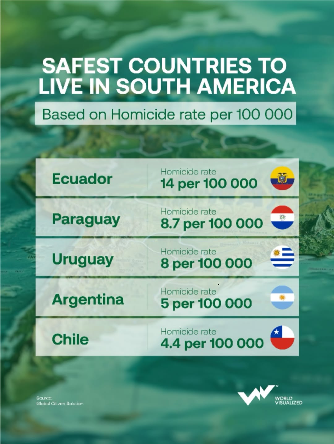 In South America, several countries consistently stand out for stability, strong institutions, a