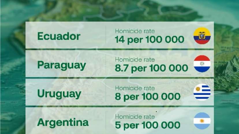 In South America, several countries consistently stand out for stability, strong institutions, a