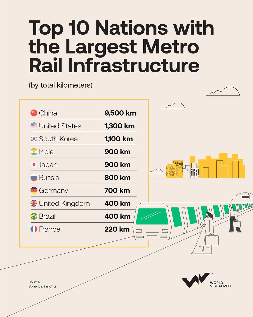 As of 2024, metro systems in over 180 cities annually transport billions of passengers, reducing congestion, cutting emissions, and accelerating economic activity. The metro rail infrastructure urbanization is expected to reach 68% by 2050.