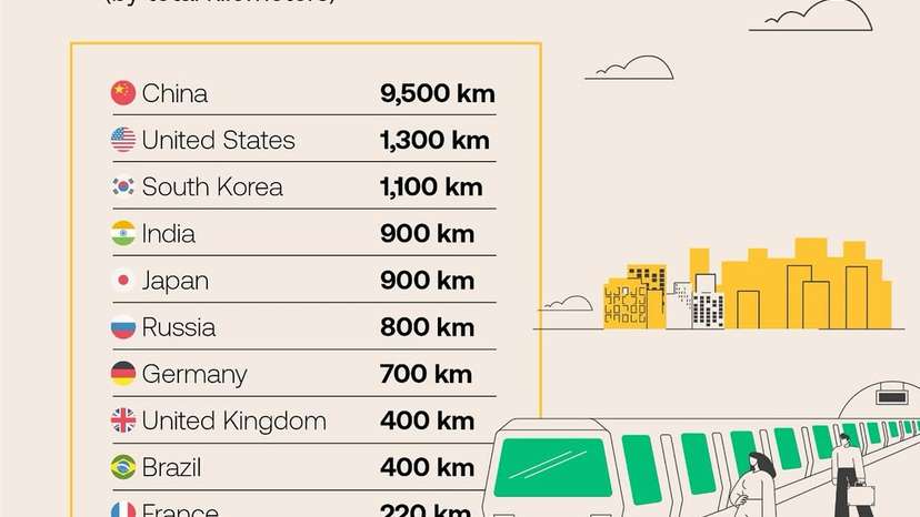 As of 2024, metro systems in over 180 cities annually transport billions of passengers, reducing congestion, cutting emissions, and accelerating economic activity. The metro rail infrastructure urbanization is expected to reach 68% by 2050.