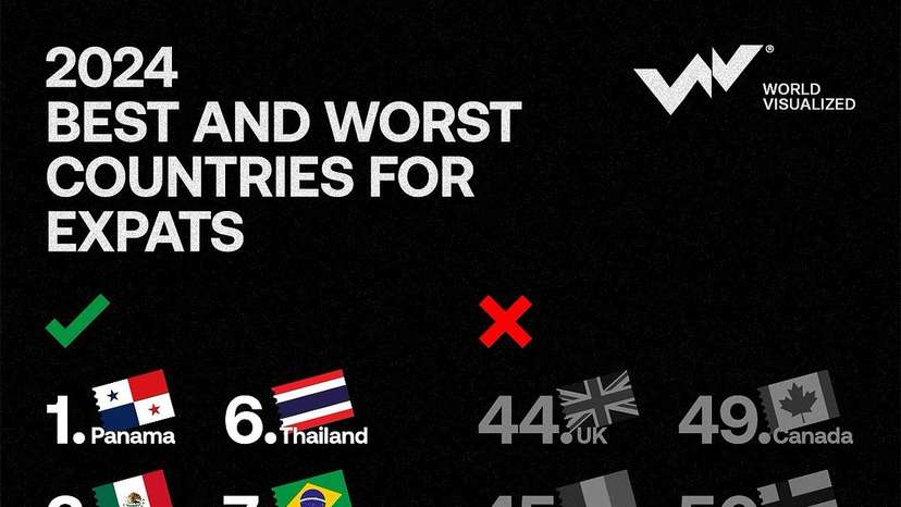 Recent data from the Expat Insider 2024 survey sheds light on countries that either shine or fall short in quality of life, work, personal finance, settling in, and general happiness. Panama, Mexico, and Indonesi