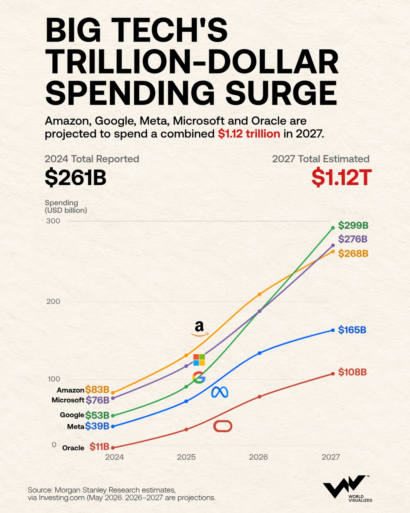 Big Tech spending could top $1 trillion by 2027 as AI investment accelerates