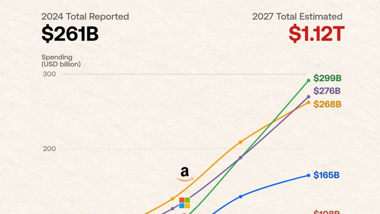 Big Tech spending could top $1 trillion by 2027 as AI investment accelerates