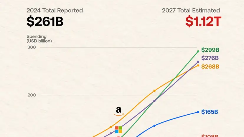 Big Tech spending could top $1 trillion by 2027 as AI investment accelerates