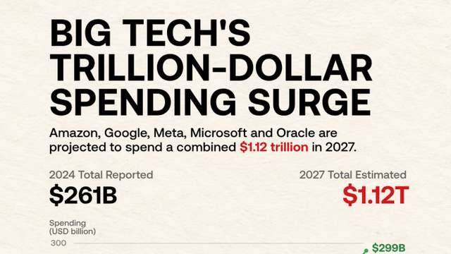 Big Tech spending could top $1 trillion by 2027 as AI investment accelerates