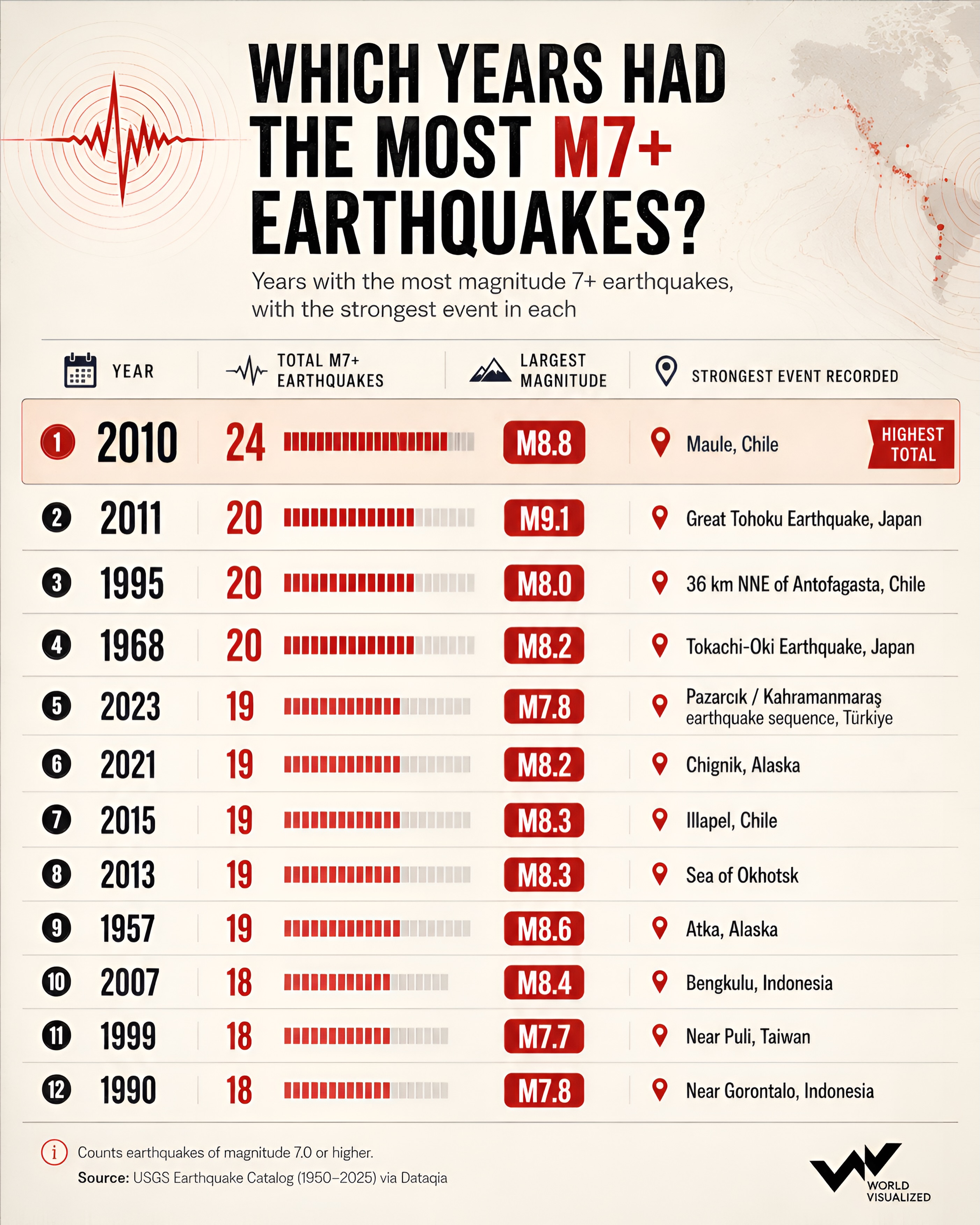 2010 recorded the most major earthquakes in USGS data