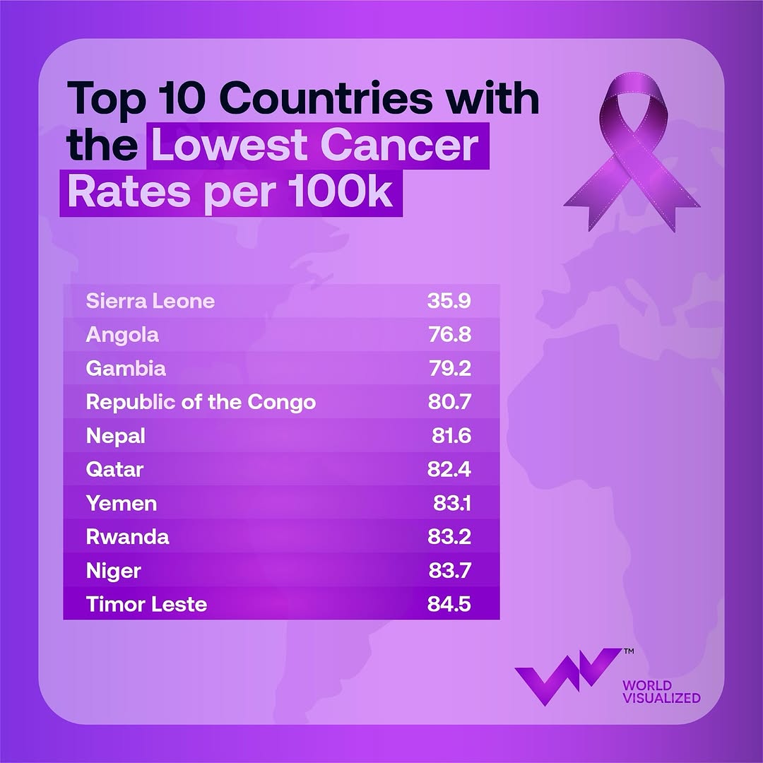Cancer affects over 100 cell types. High-income countries report the highest incidence rates due to lifestyle factors like smoking and obesity and benefit from more effective healthcare systems. In contrast, limit