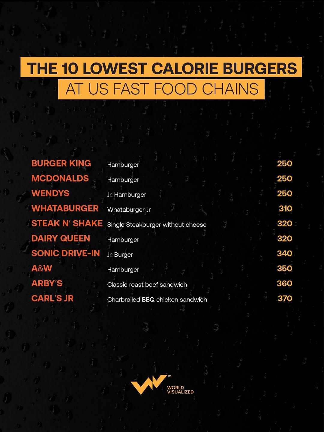 Americans eat 2.4 burgers per day on average, roughly 50 billion burgers a year. The #burger has (2)