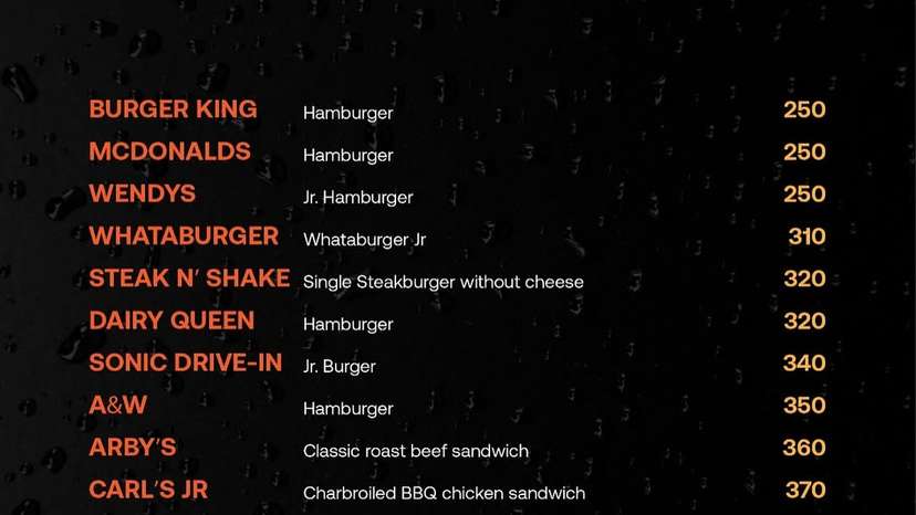 Americans eat 2.4 burgers per day on average, roughly 50 billion burgers a year. The #burger has (2)