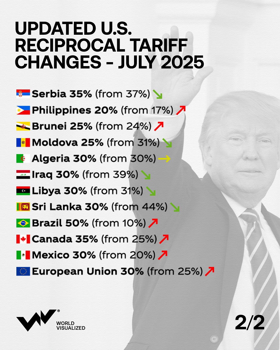Starting August 1, the #Trump administration will introduce steep new #tariffs on dozens of trad (1)