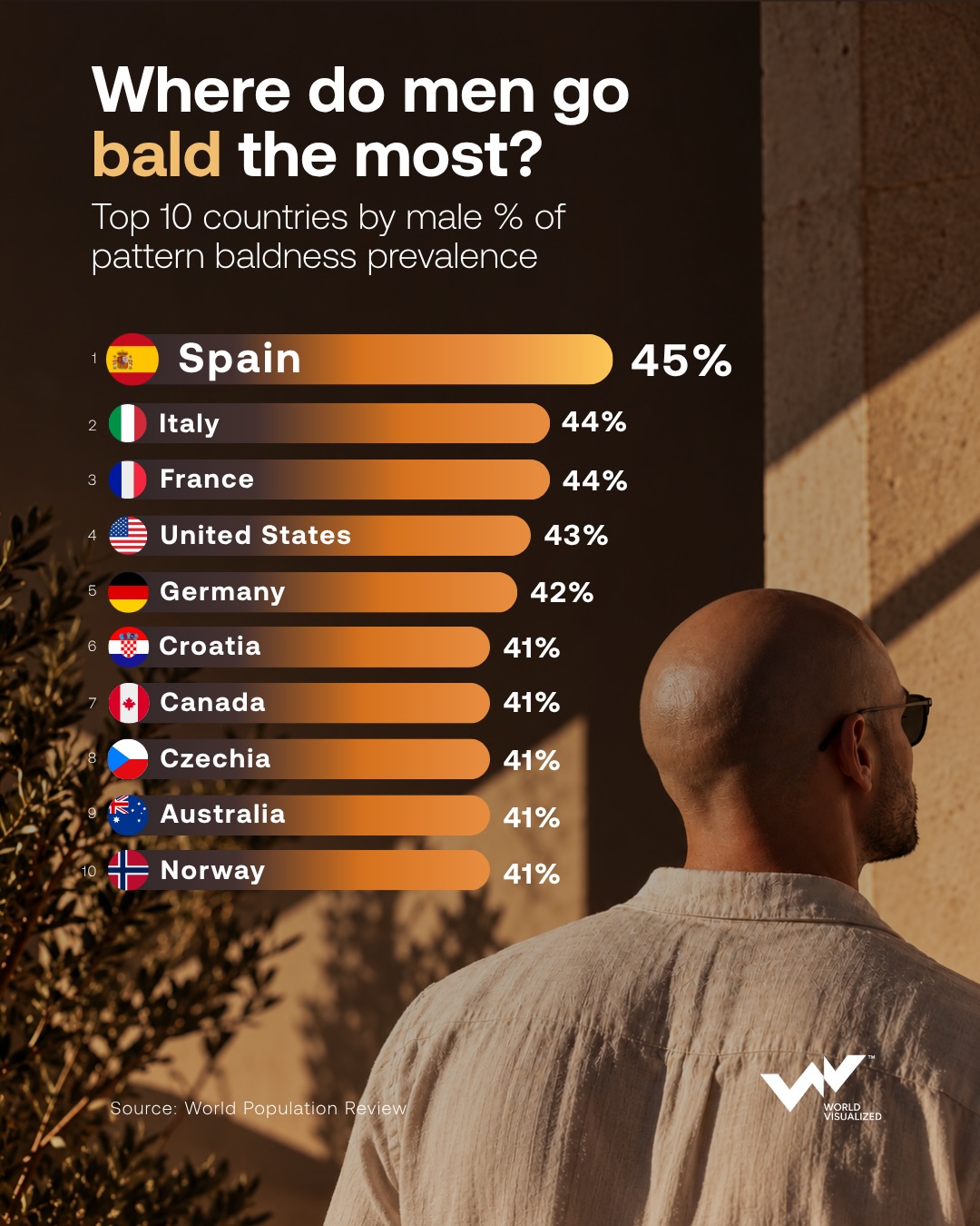 Spain leads global male baldness rankings as Indonesia records lowest rate