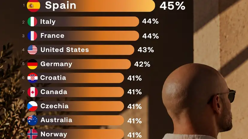 Spain leads global male baldness rankings as Indonesia records lowest rate