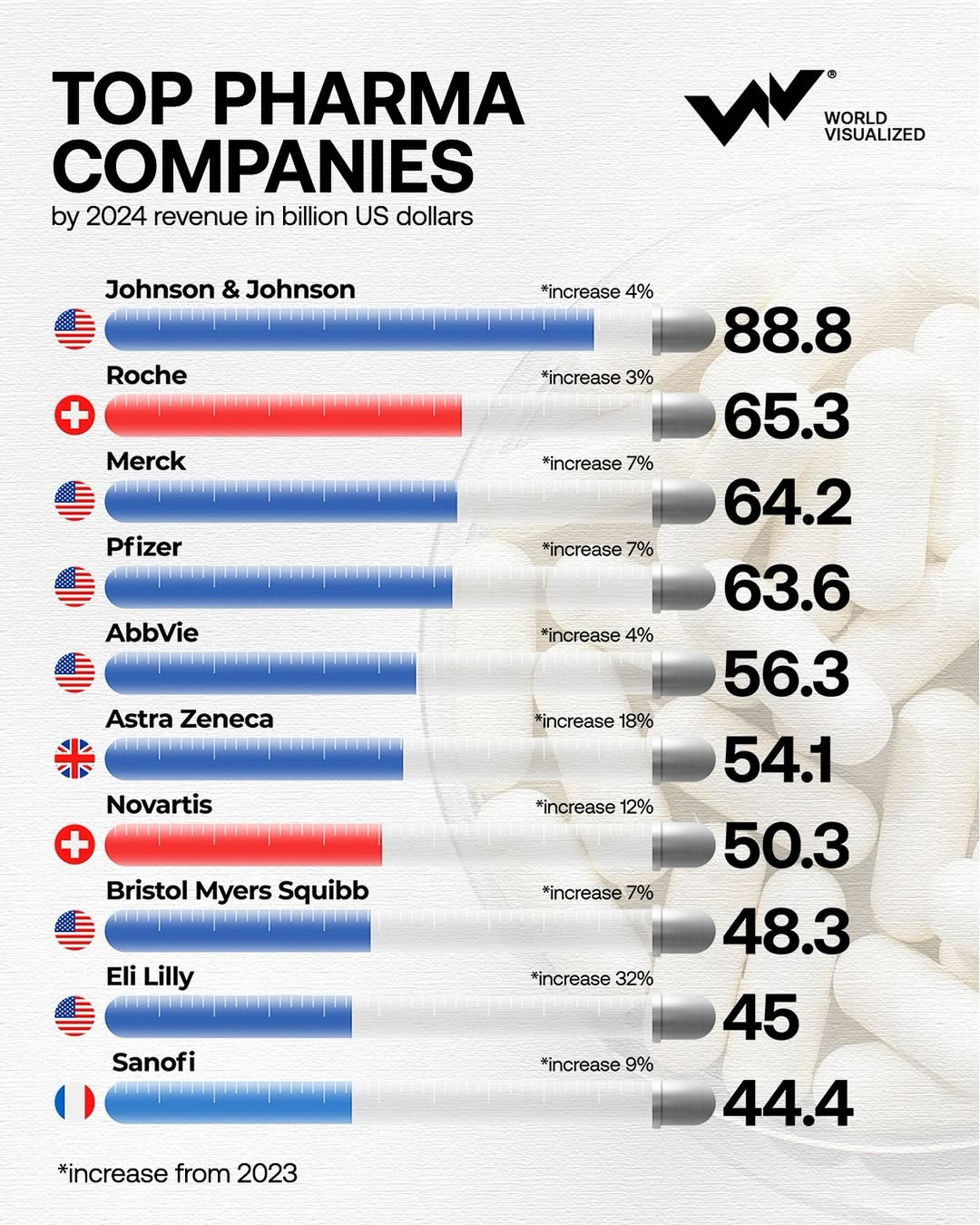 At the top, Johnson & Johnson reaffirmed its dominance, securing the No. 1 spot for the 12th tim