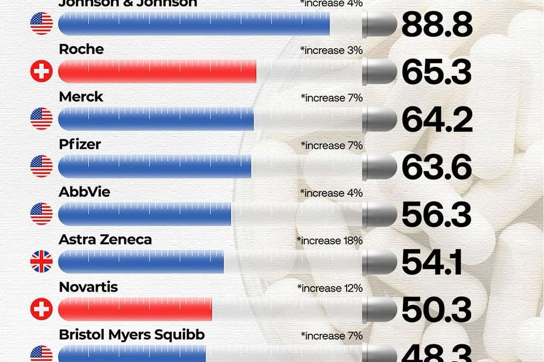 At the top, Johnson & Johnson reaffirmed its dominance, securing the No. 1 spot for the 12th tim
