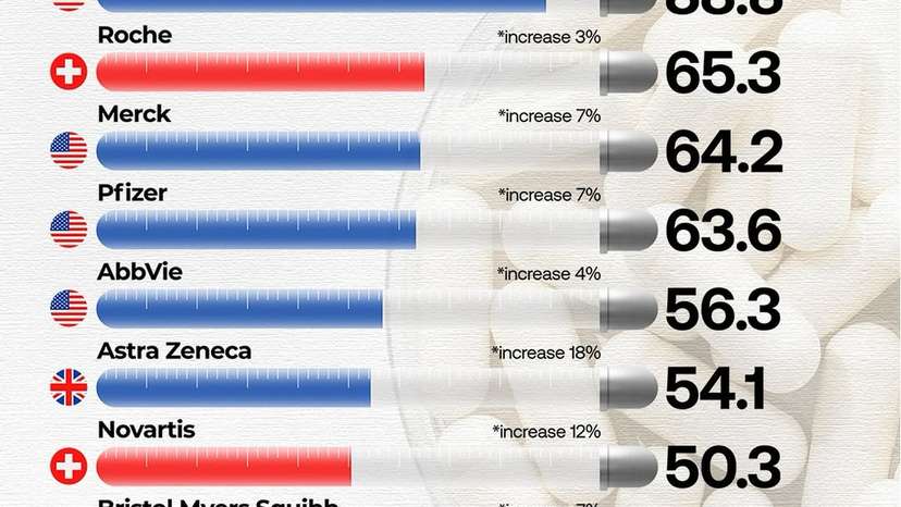 At the top, Johnson & Johnson reaffirmed its dominance, securing the No. 1 spot for the 12th tim