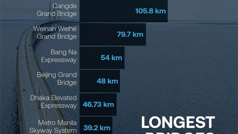The world’s longest bridges and how Bahrain is building its legacy