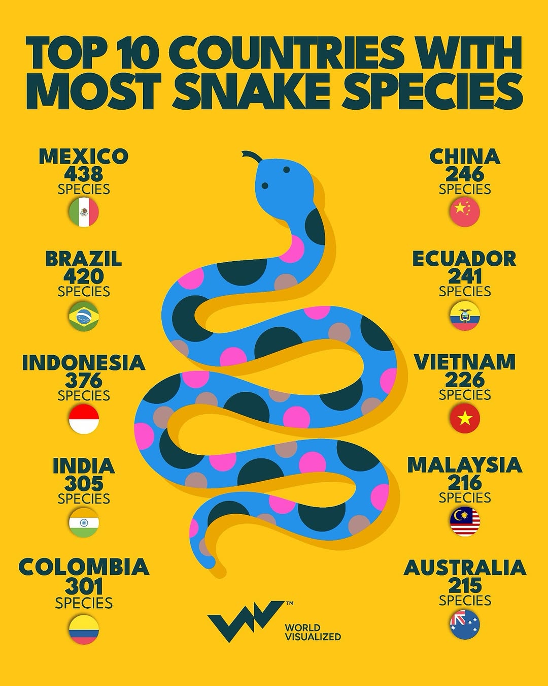 There are over 3,900 recognized species and an estimated global #population of 3 billion #snakes. Their presence regulates prey populations, supports biodiversity, and signals environmental health.  #Countries wit