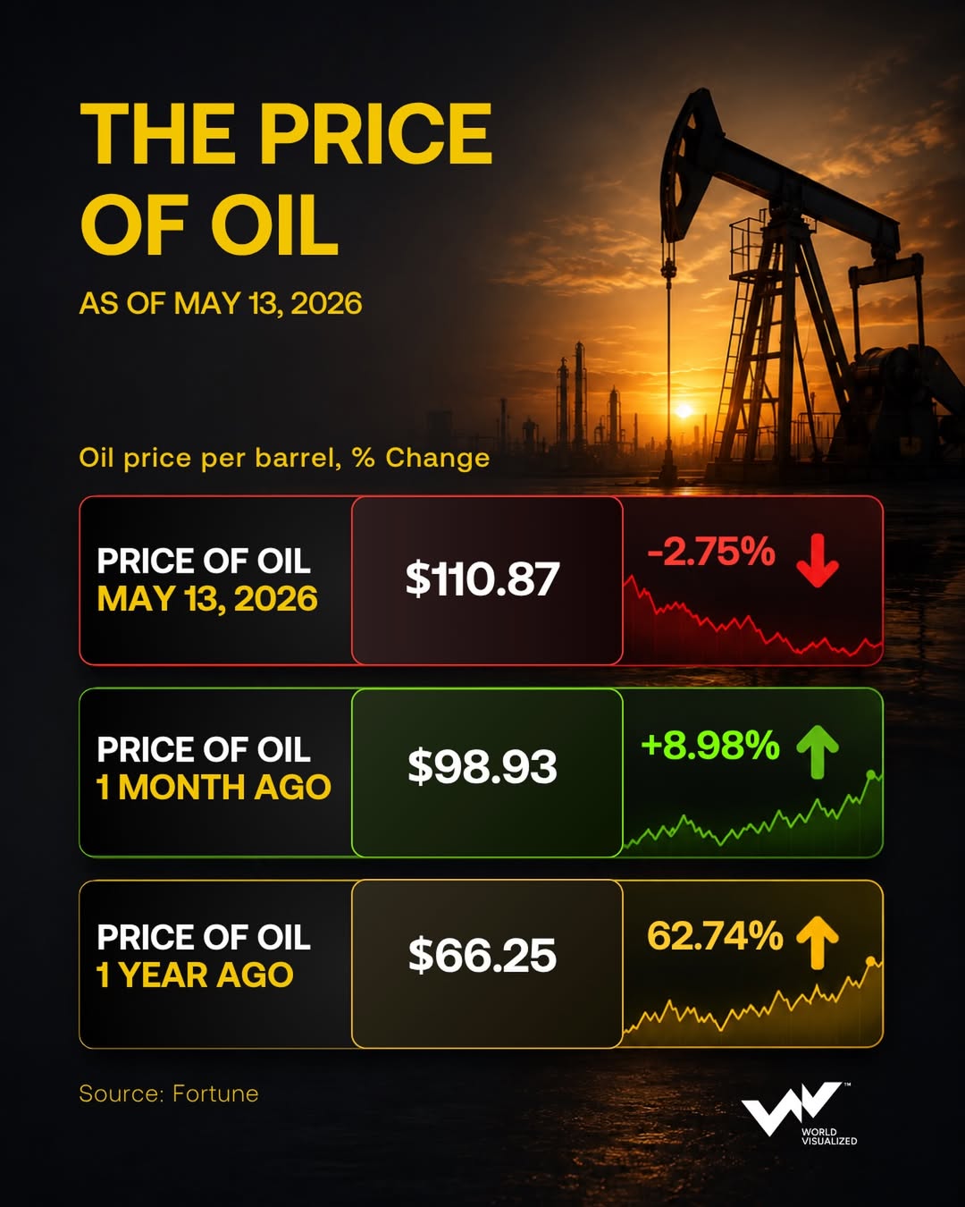 Oil prices remain elevated amid supply risks