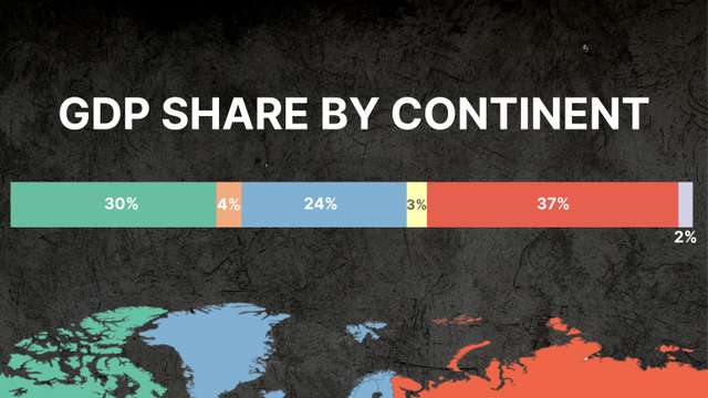 Asia produces the largest share of global GDP