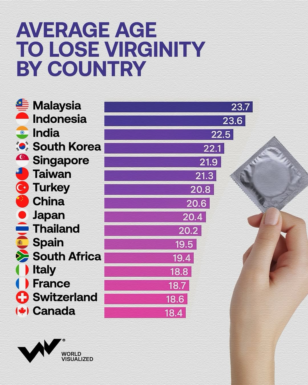 While social openness has increased in recent decades, the concept of virginity is still interpreted differently across cultures, often affecting how data is reported and understood.The global average falls between 17 and 20. In Japan and H