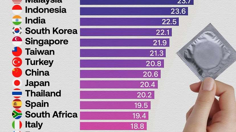 While social openness has increased in recent decades, the concept of virginity is still interpreted differently across cultures, often affecting how data is reported and understood.The global average falls between 17 and 20. In Japan and H