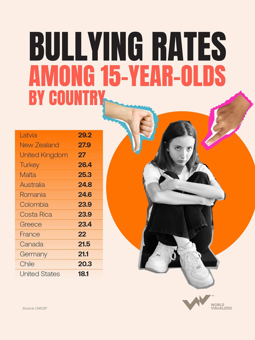 Which countries report the highest bullying rates among 15‑year‑olds?