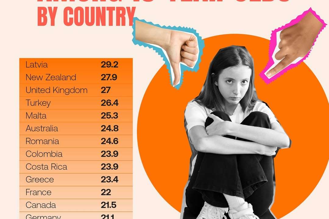 Which countries report the highest bullying rates among 15‑year‑olds?