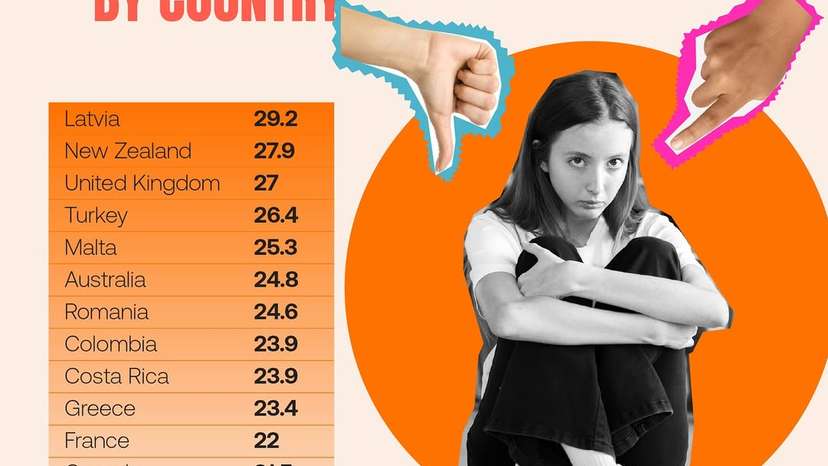 Which countries report the highest bullying rates among 15‑year‑olds?