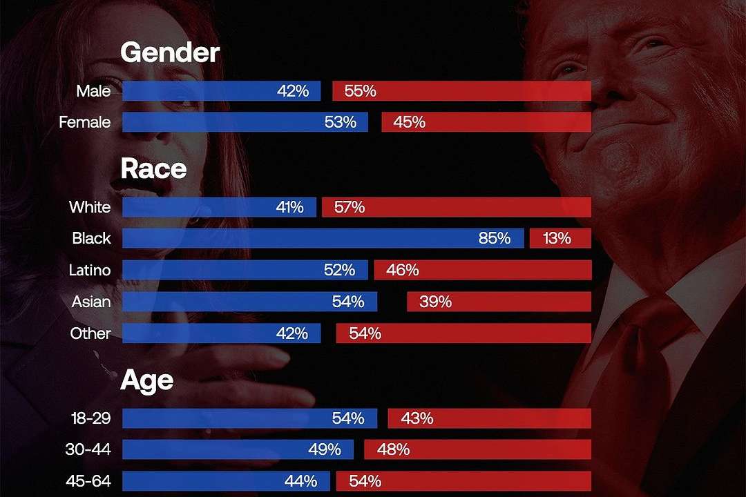 As the final votes were counted, exit polls revealed how different demographics cast their ballots. This year’s election highlighted shifting dynamics, with notable gains for Donald Trump among Latino men, while K