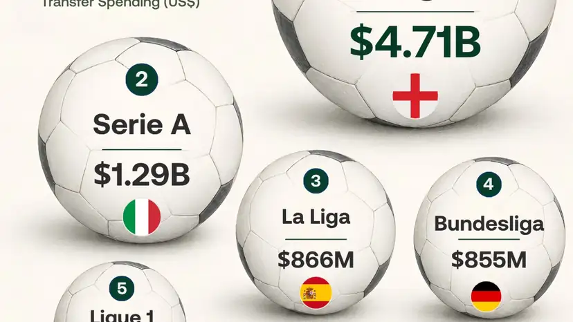 Premier League dominates summer transfer spending as clubs set new record