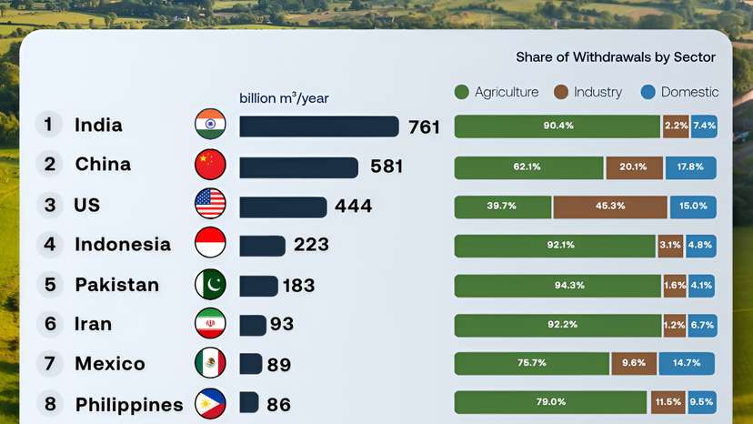 India leads the world in freshwater withdrawals as farming drives demand